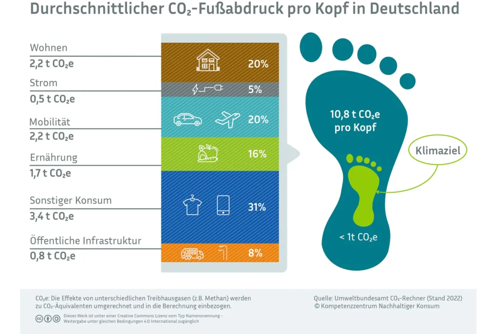 ökologischer Fußabdruck